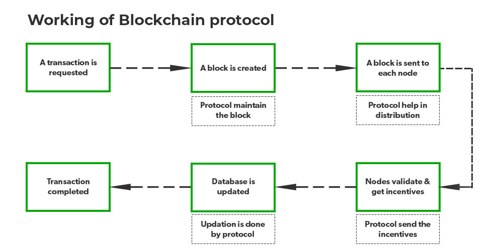 5 Key Blockchain protocols you need to know | Chetu