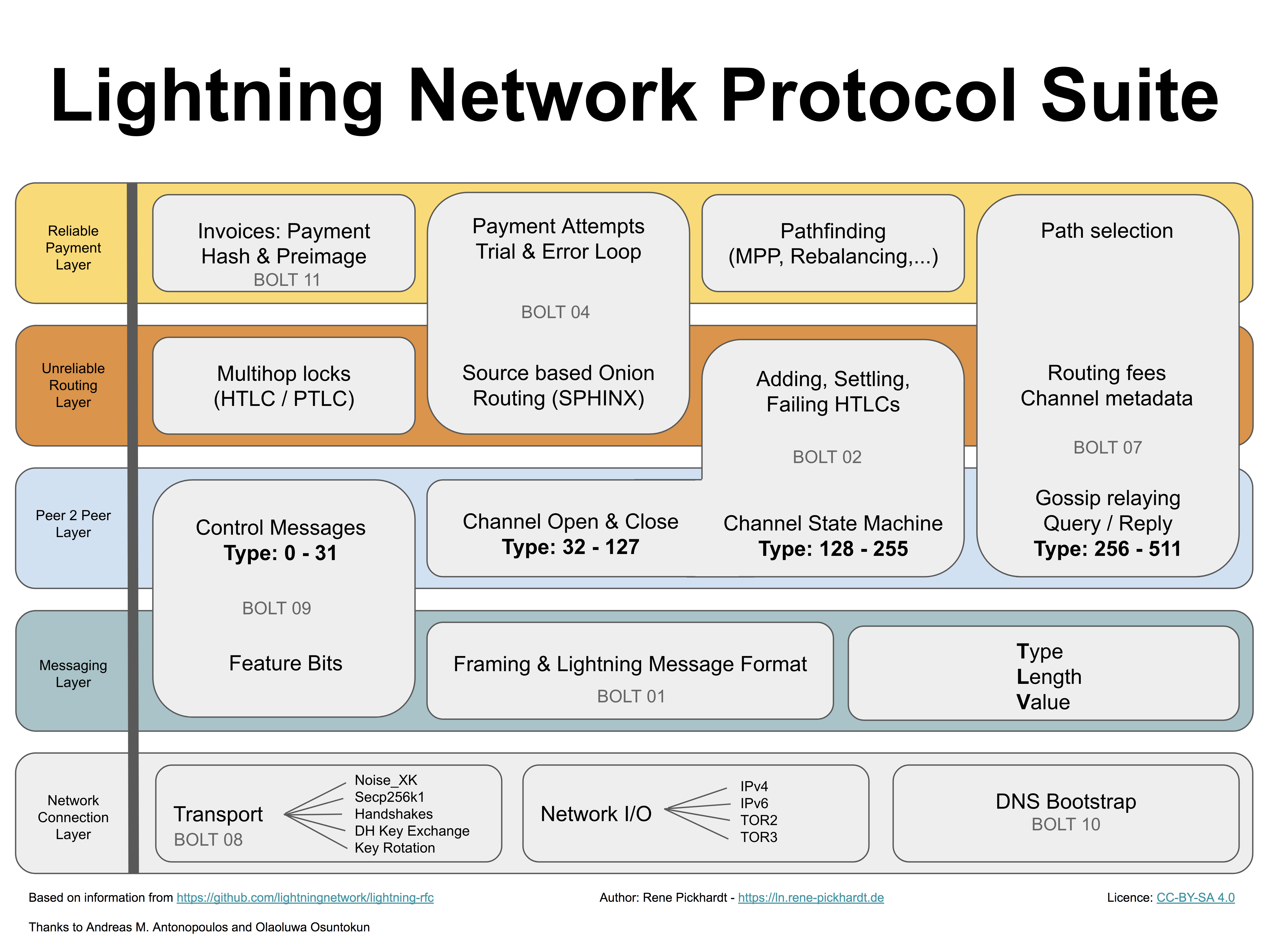 The Simplified Web3 Tech Stack