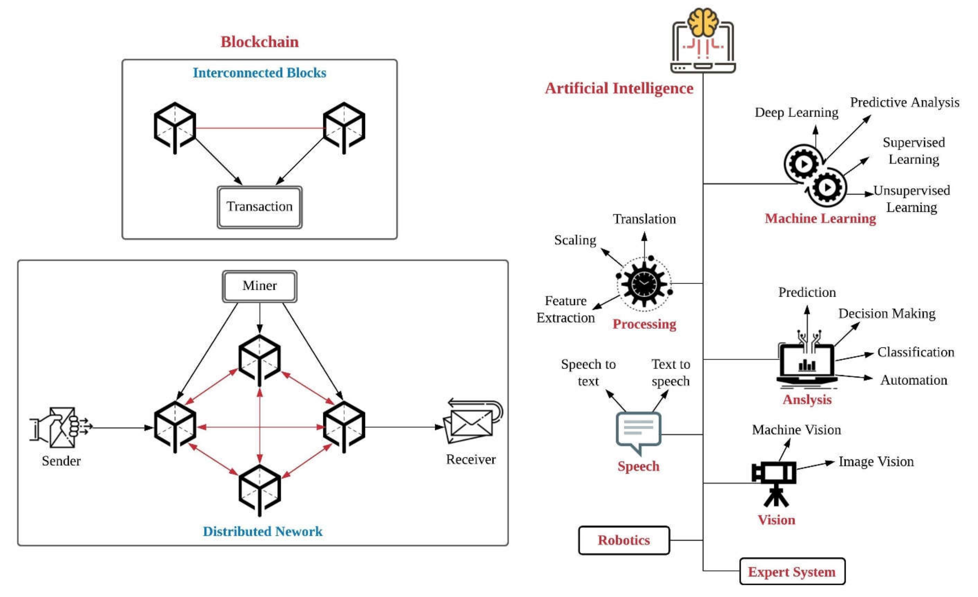 Overview ‹ Blockchain: A new framework for robotic swarm systems — MIT Media Lab