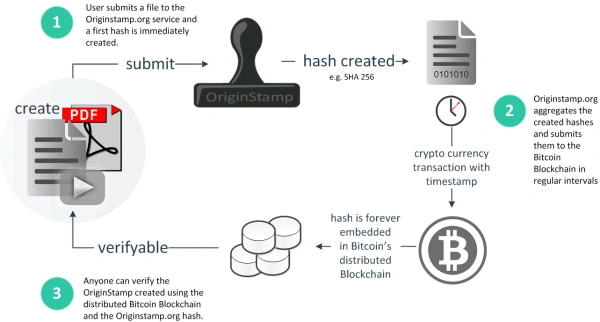 Blockchain And IP: Time To Timestamp Your IP Rights? - Trade Secrets - Worldwide