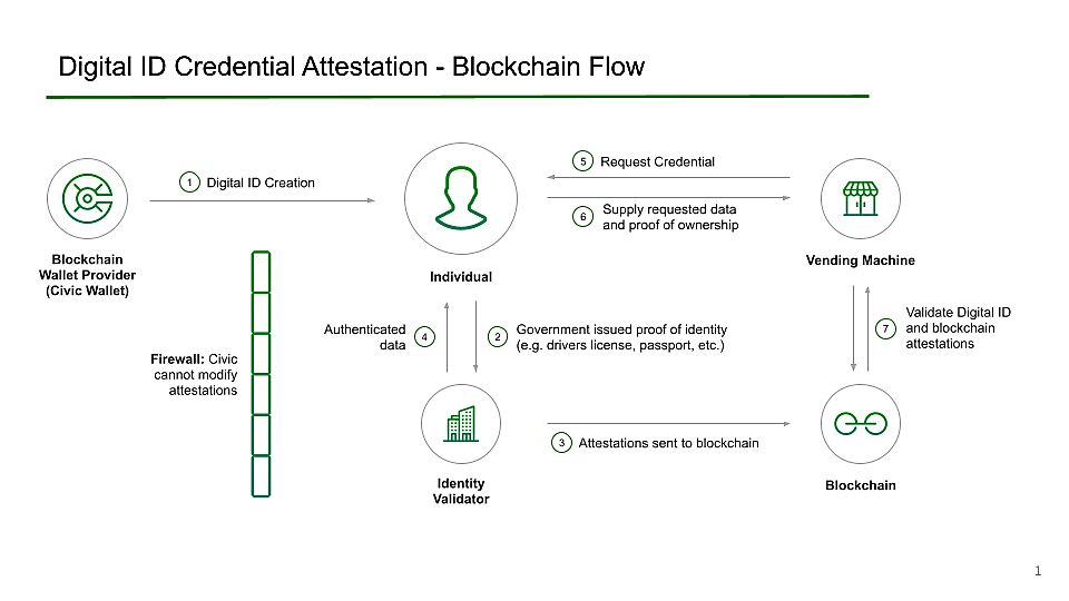 Identity Verification (IDV) Meaning | Ledger