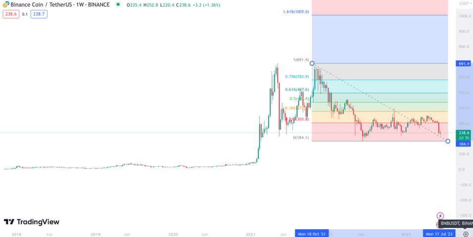 Binance Coin (BNB) Price Prediction & Forecast For To 