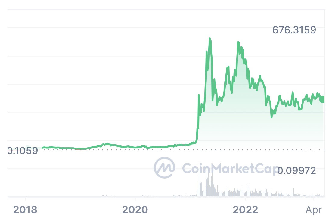 BNB price, BNB live chart & news, BNB to USD converter