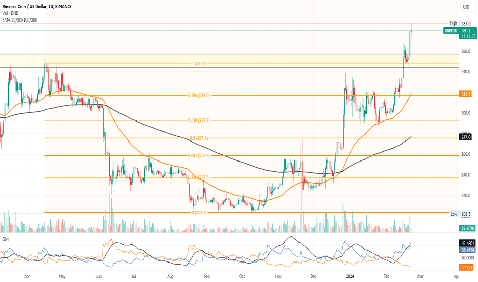 BNBUSDC Charts and Quotes — TradingView