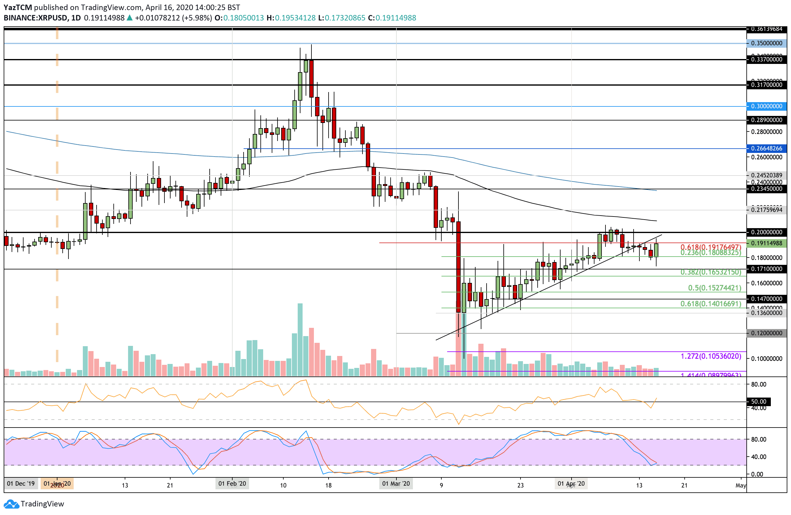 Bitcoin's Price History