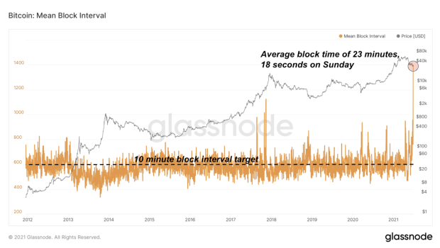 Bitcoin Block Time Chart