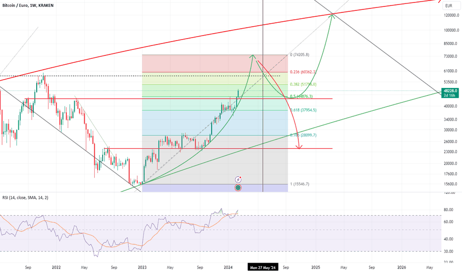 BTCEUR Market Data from Major Exchanges — TradingView