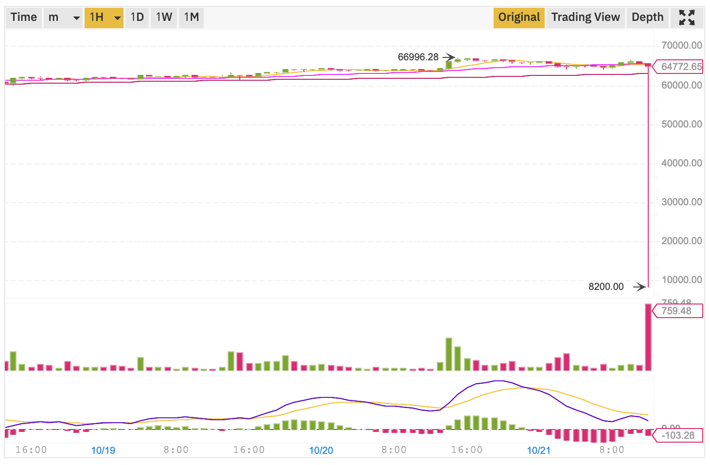 Bitcoin's 90% flash crash on Binance US, explained