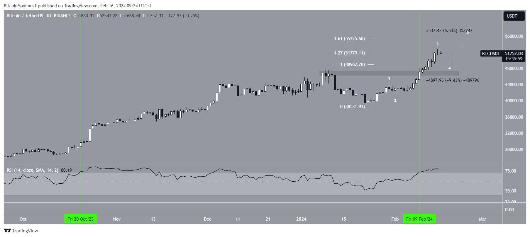 Bitcoin (BTC) Price Prediction for - - - - BitScreener