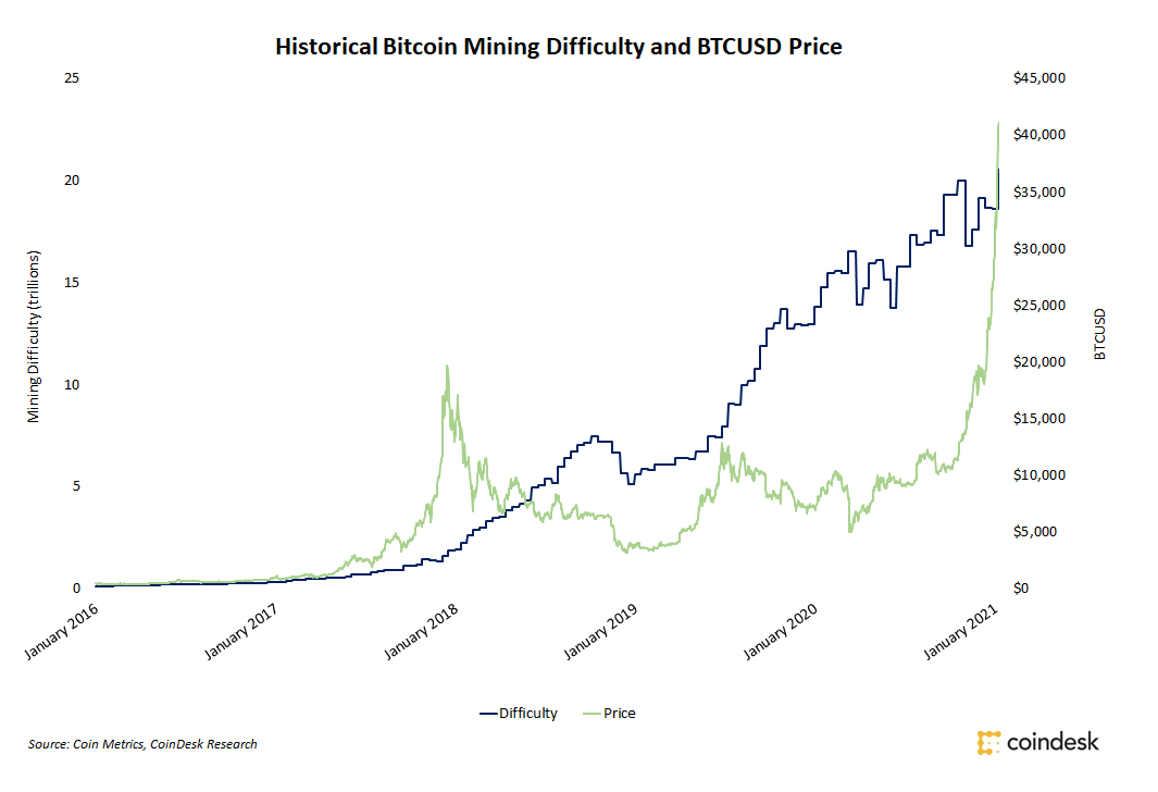 bitcoin mining difficulty chart-》1001fish.ru