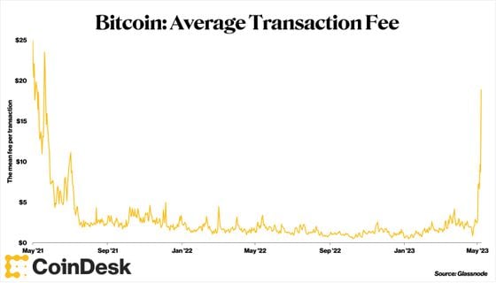 Bitcoin Cash Avg. Transaction Fee Chart