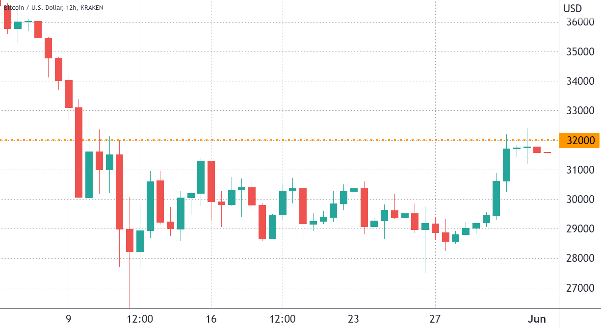 XXBTZEUR - Kraken - CryptoCurrencyChart