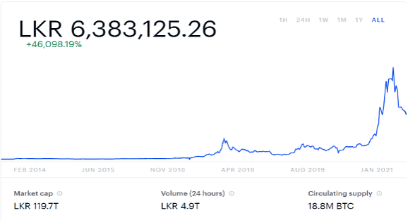 BTC/LKR - Historical Data Bitcoin to Sri Lankan Rupee Exchange Rates