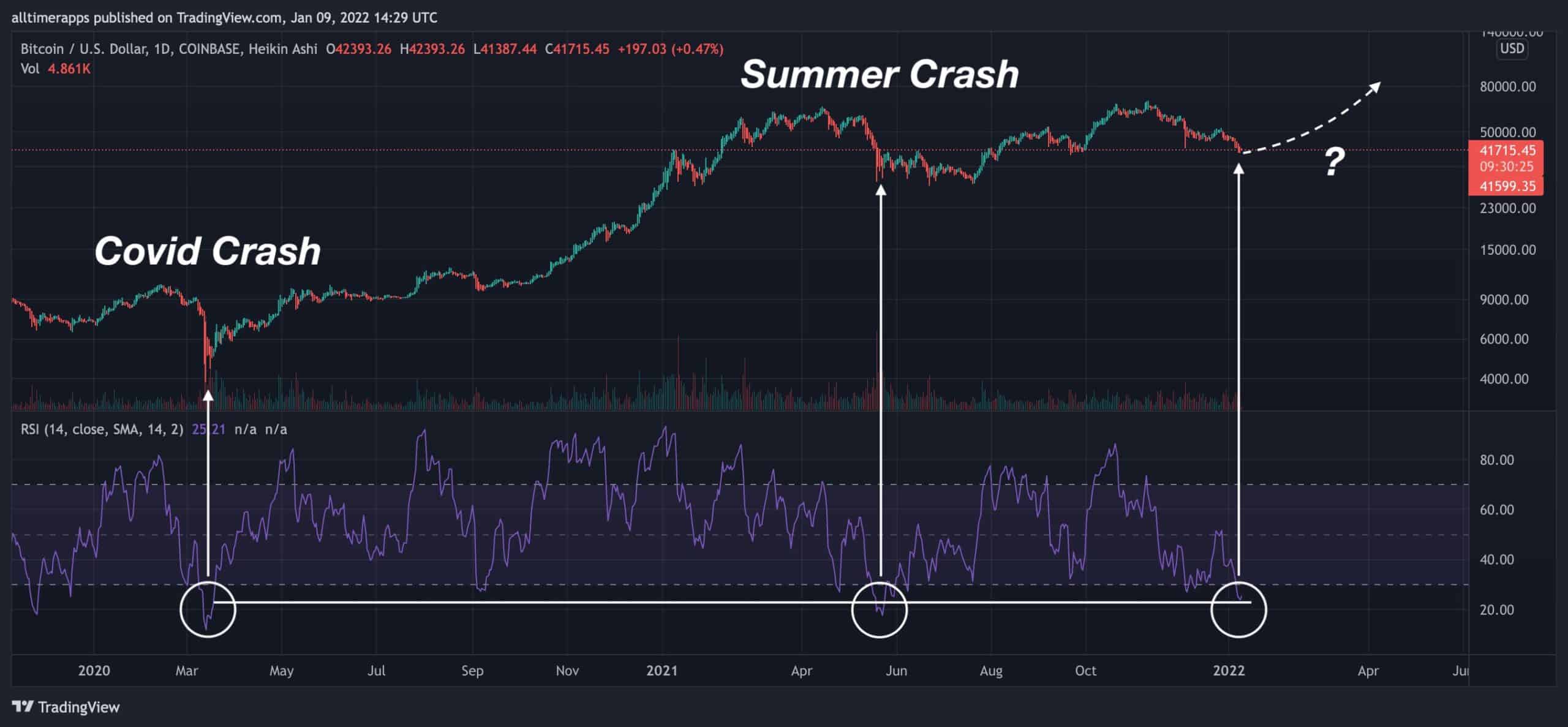 BTCUSD - Bitcoin - USD Cryptocurrency Technical Analysis - 1001fish.ru