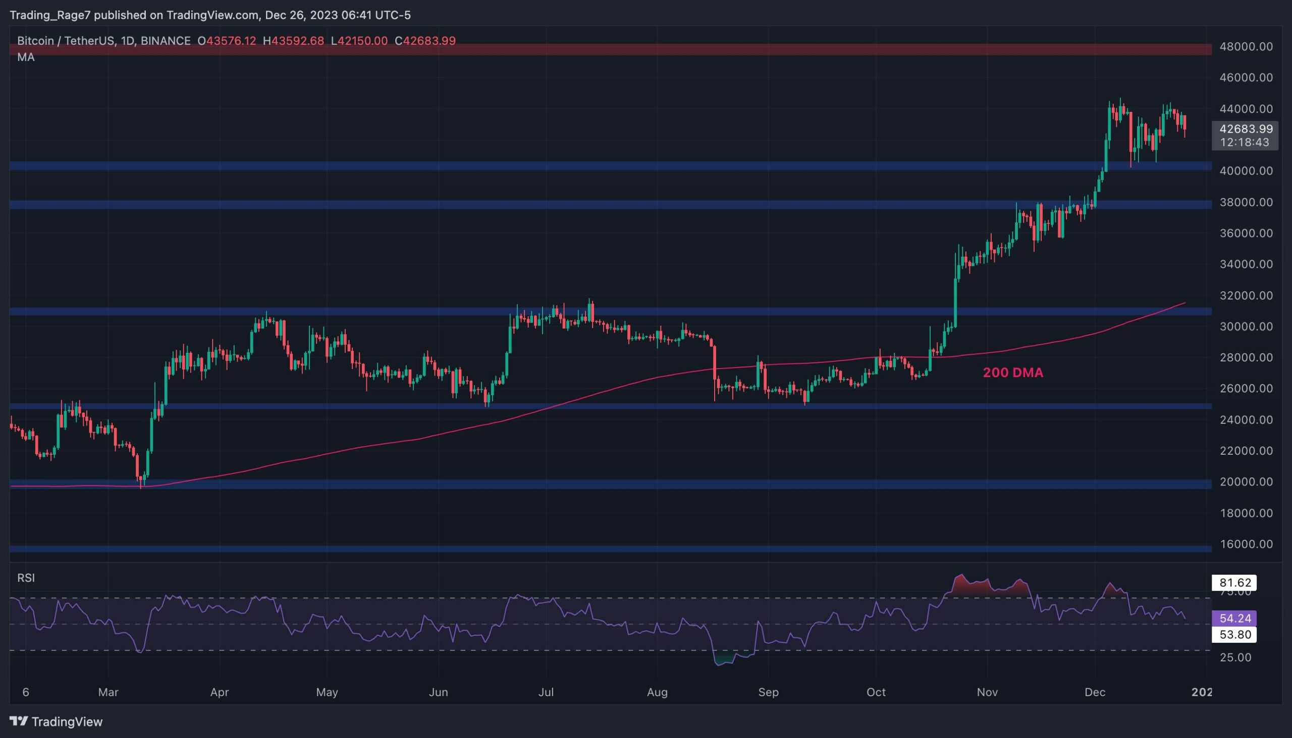 Short-Term BTC Holders, Stablecoin Supplies Could Indicate Cryptos Future Price Direction