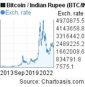 BTCINR Bitcoin Indian Rupee - Currency Exchange Rate Live Price Chart