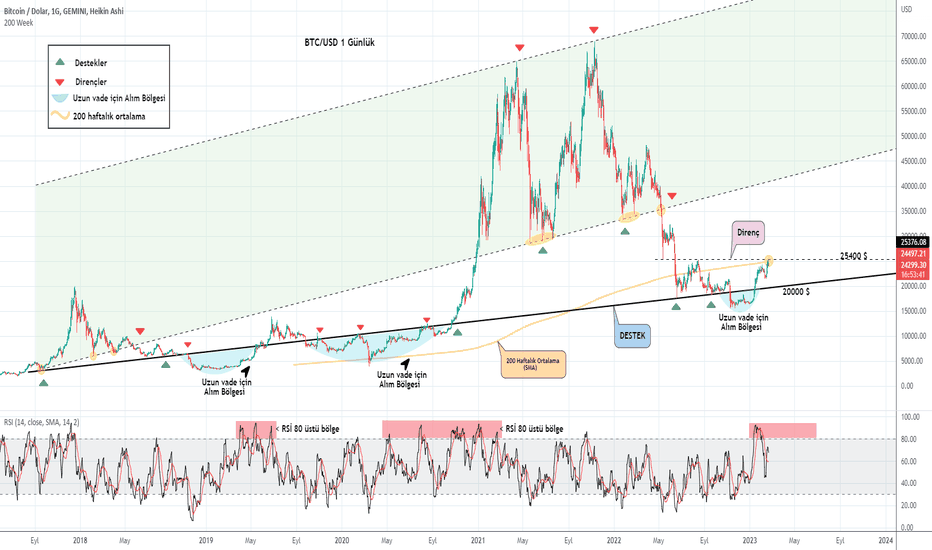 BITCOIN - BTC/USD interactive live chart