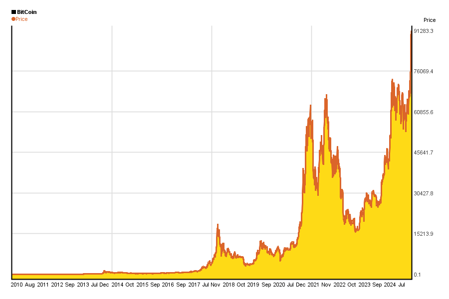 Bitcoin Price in USD Chart