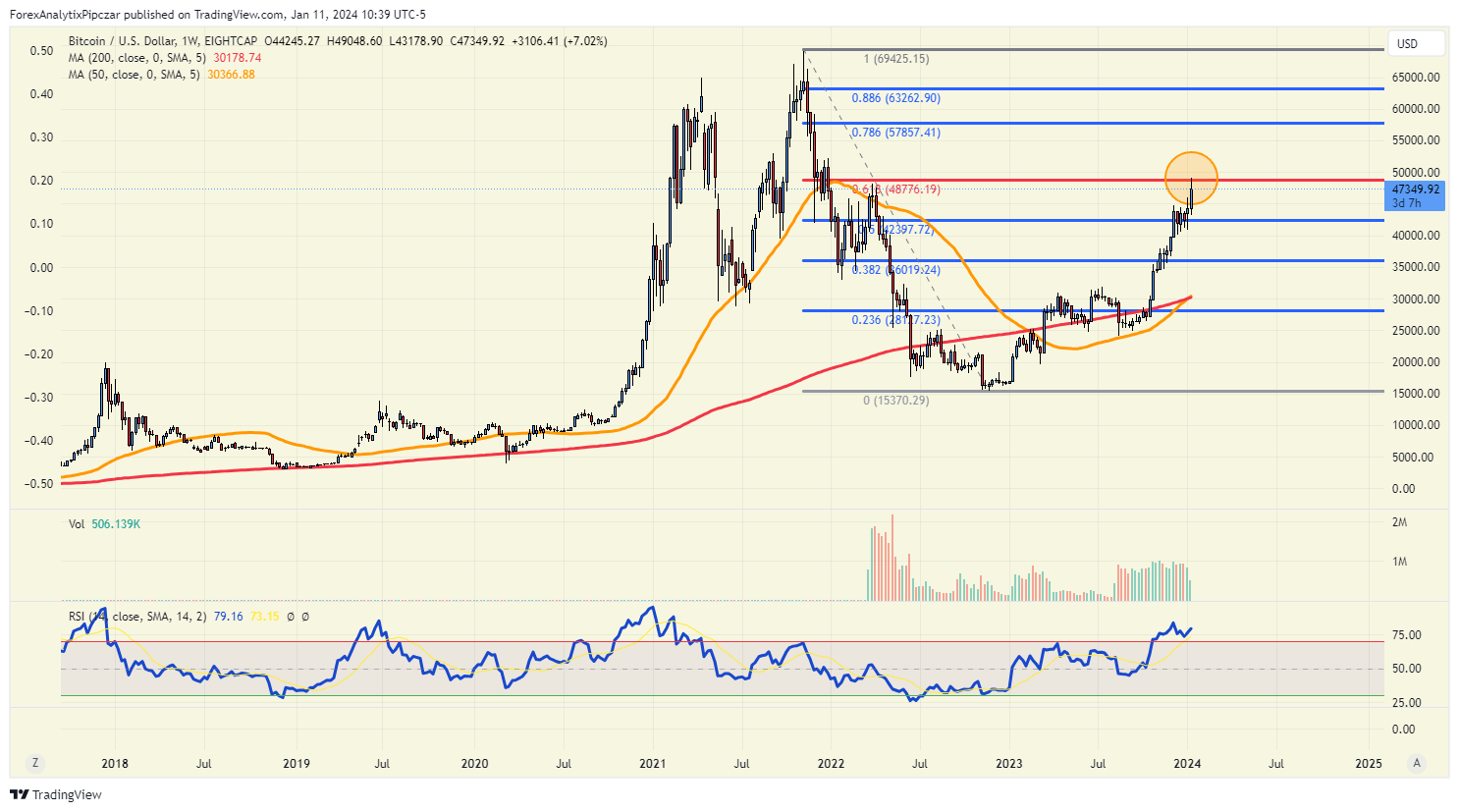 Bitcoin's Price History