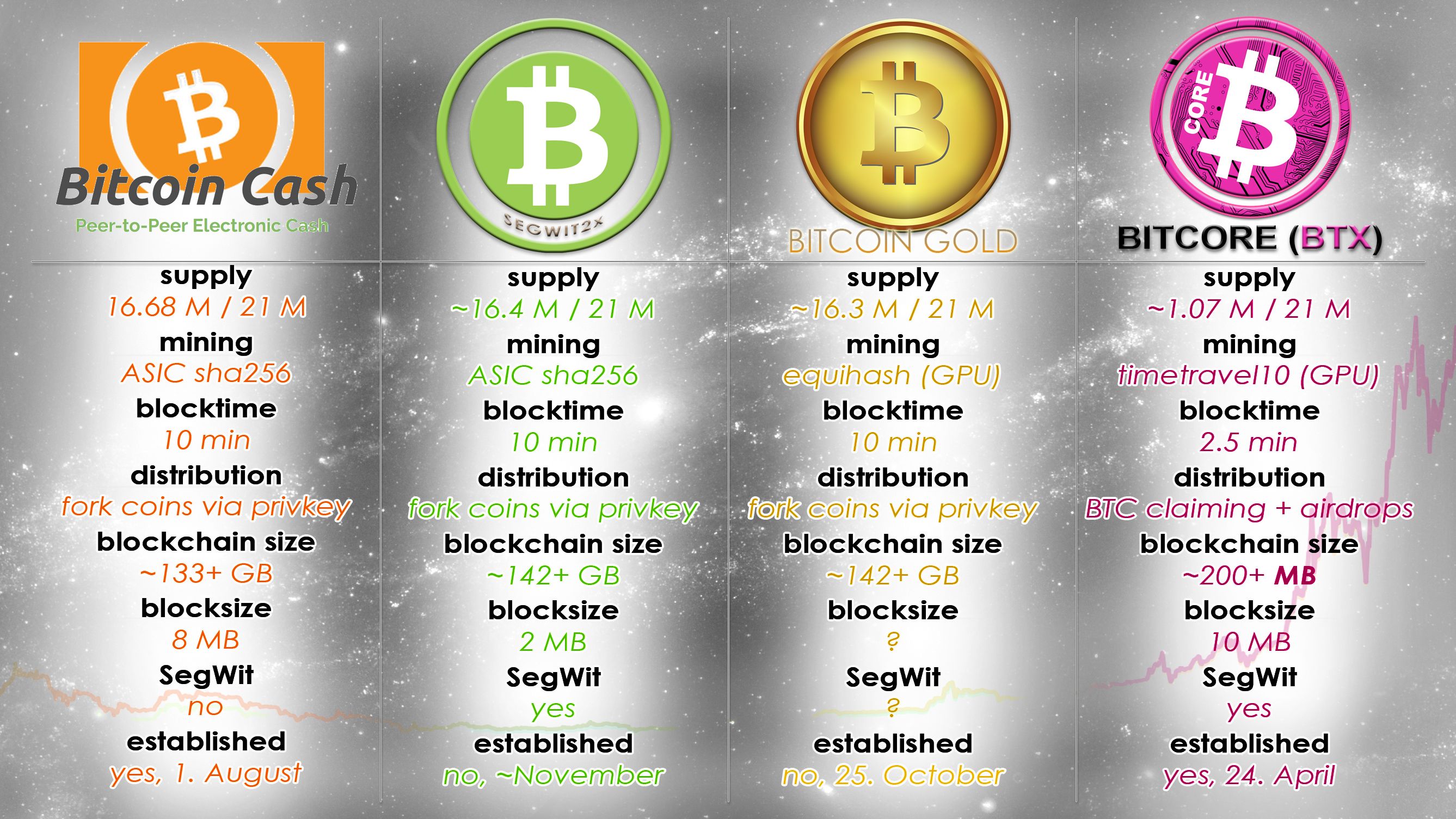 Bitcoin, Bitcoin Cash Transactions Chart