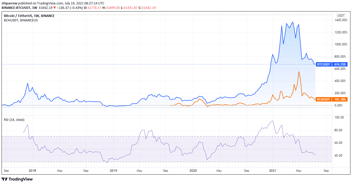 BCH-BTC Interactive Stock Chart | Bitcoin Cash BTC Stock - Yahoo Finance