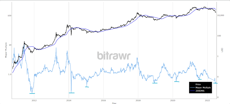 Bitcoin Indicator Suggests Bull Market Is Still in Early Phase - CoinDesk