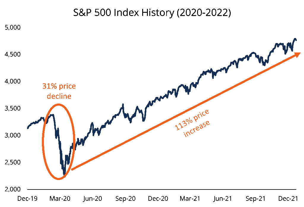 How to Buy the Dip: Meaning and Strategy to Earn Higher Trading Profits - VectorVest