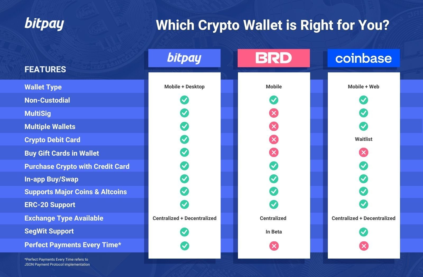 Coinbase Wallet vs Coinbase - When To Use Which App?