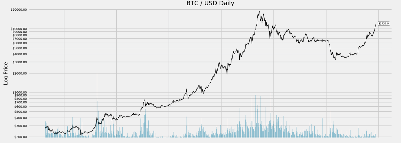 🌈 Bitcoin Rainbow Chart - March | CoinCodex