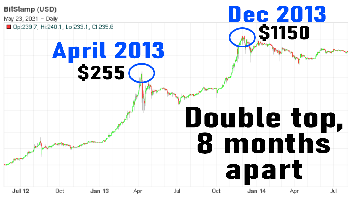 Bitcoin Price History: What Was Bitcoin's Highest Price?