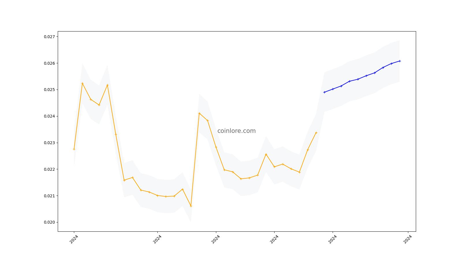 Status Price Prediction , , SNT Long Term Outlook