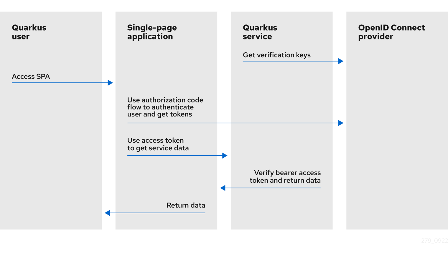 Identity, Claims, & Tokens – An OpenID Connect Primer, Part 1 of 3 | Okta Developer