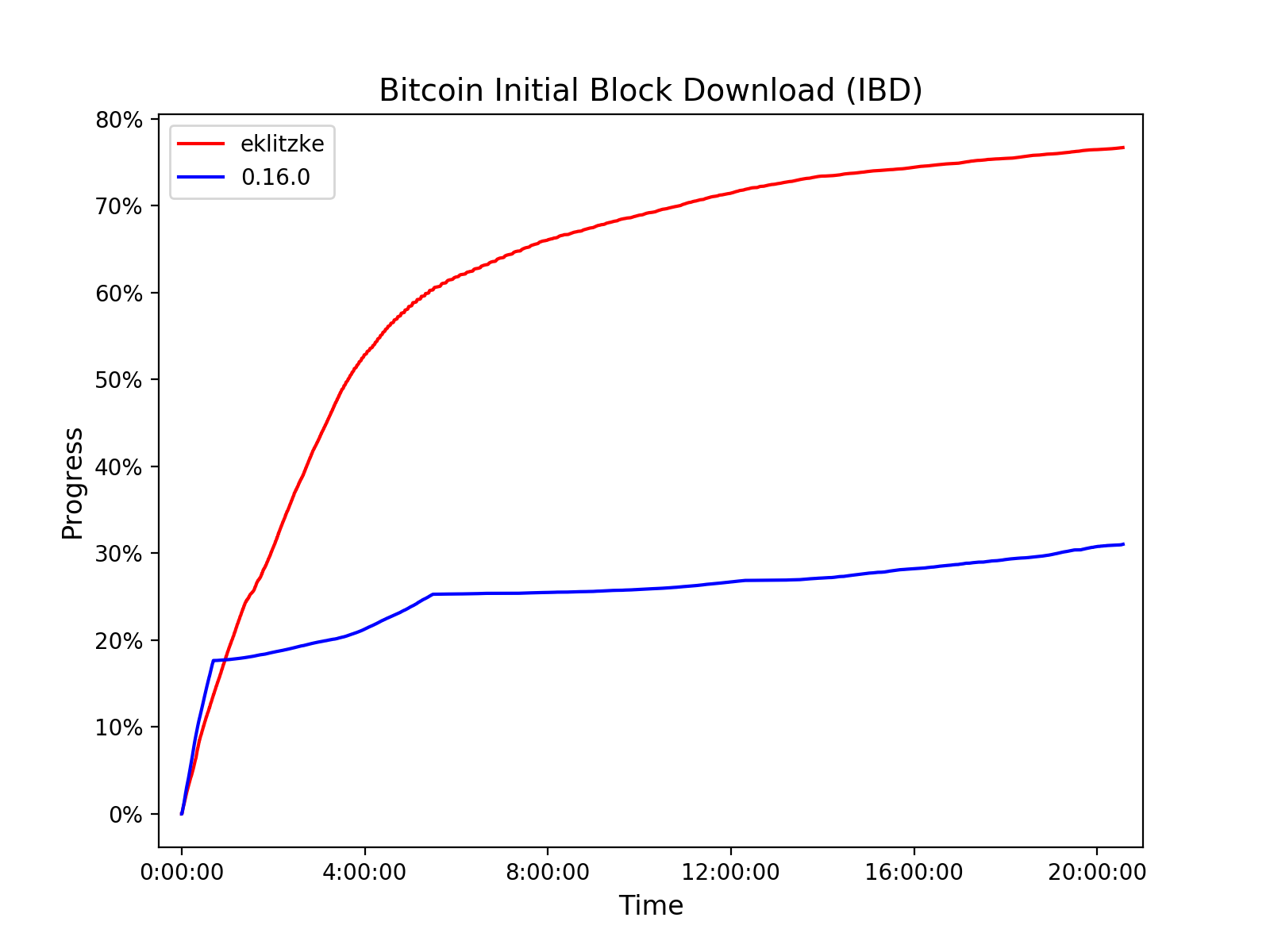 Bitcoin Core :: getchainstates ( RPC)