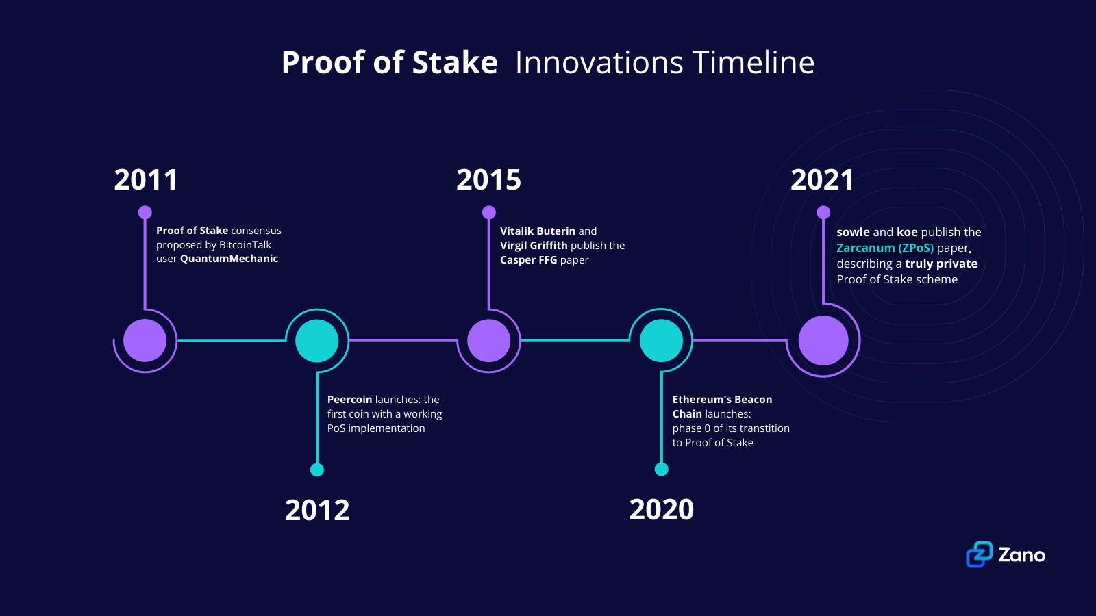 Most Profitable Proof of Stake Cryptocurrencies Everyone Should Know