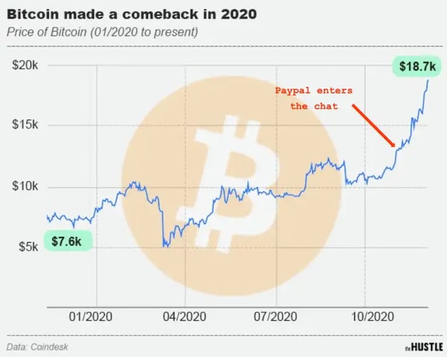 Almost 20% of PayPal Users Have Traded Bitcoin on the App - CoinDesk