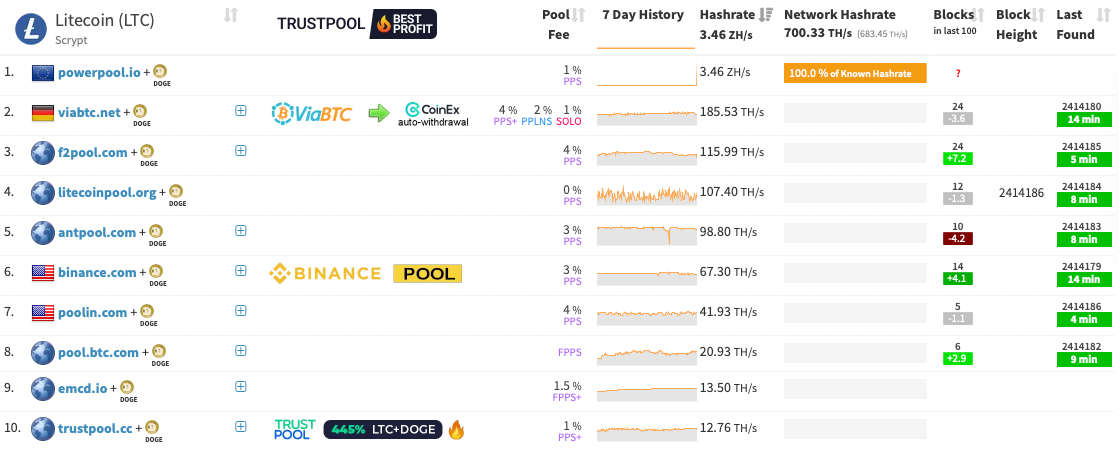 Litecoin (LTC) Scrypt | Mining Pools