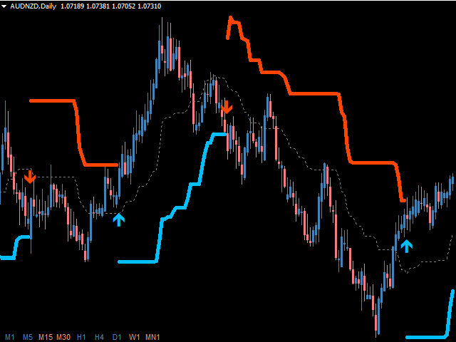 Turtle Trading Channel as a Confirmation Indicator | Stonehill Forex