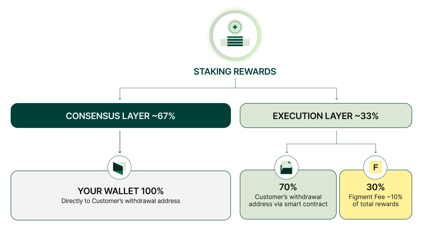 How To Create A Staking Smart Contract