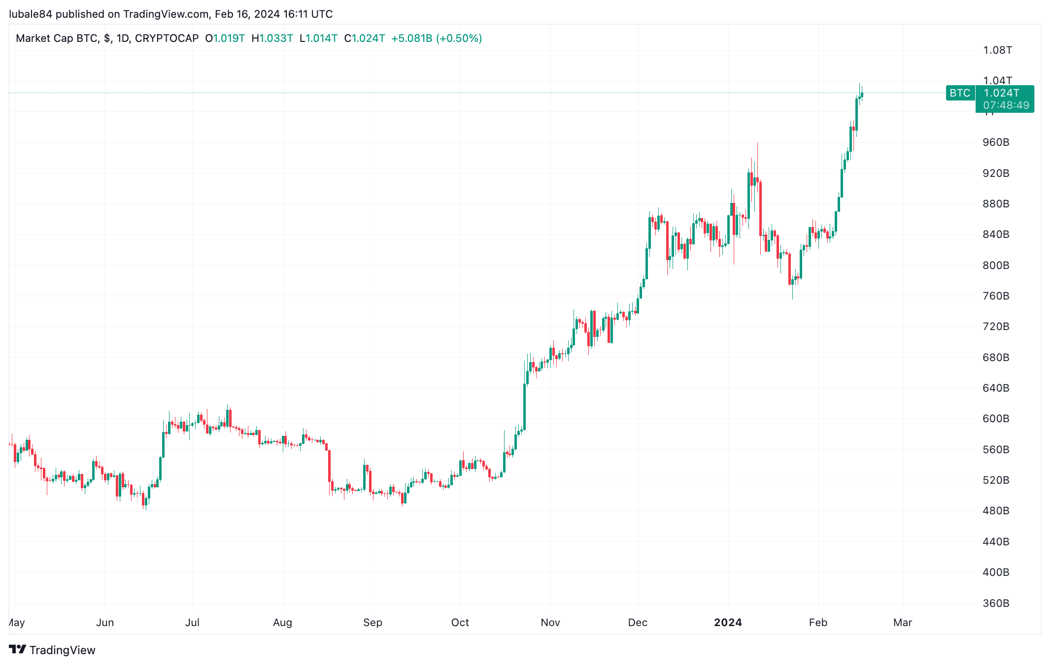 CyberMiles Price Today - CMT Coin Price Chart & Crypto Market Cap