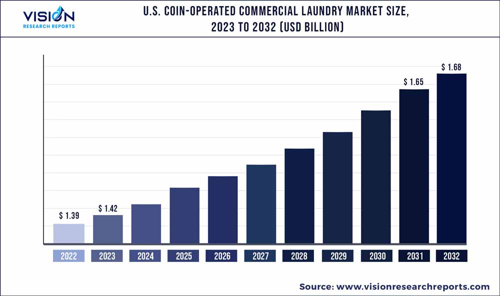 State of the Laundromat Industry Report | Card Concepts Inc.