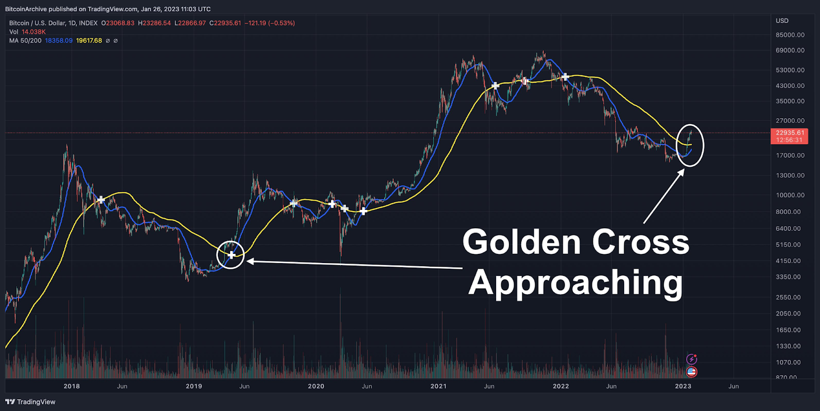 Bitcoin forms third-ever golden cross - road to new record high begins?