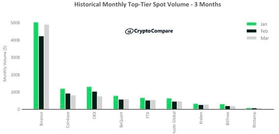 Crypto Exchange Binance Saw Major Decline in Market Share in 