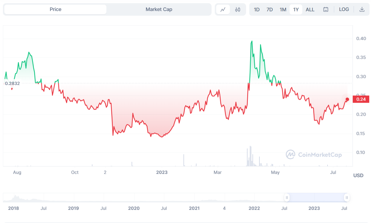 ICON Price Prediction: , , 