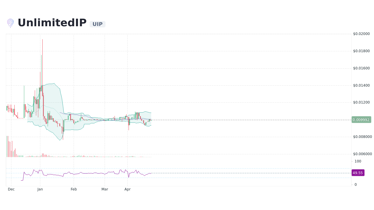 UnlimitedIP price now, Live UIP price, marketcap, chart, and info | CoinCarp