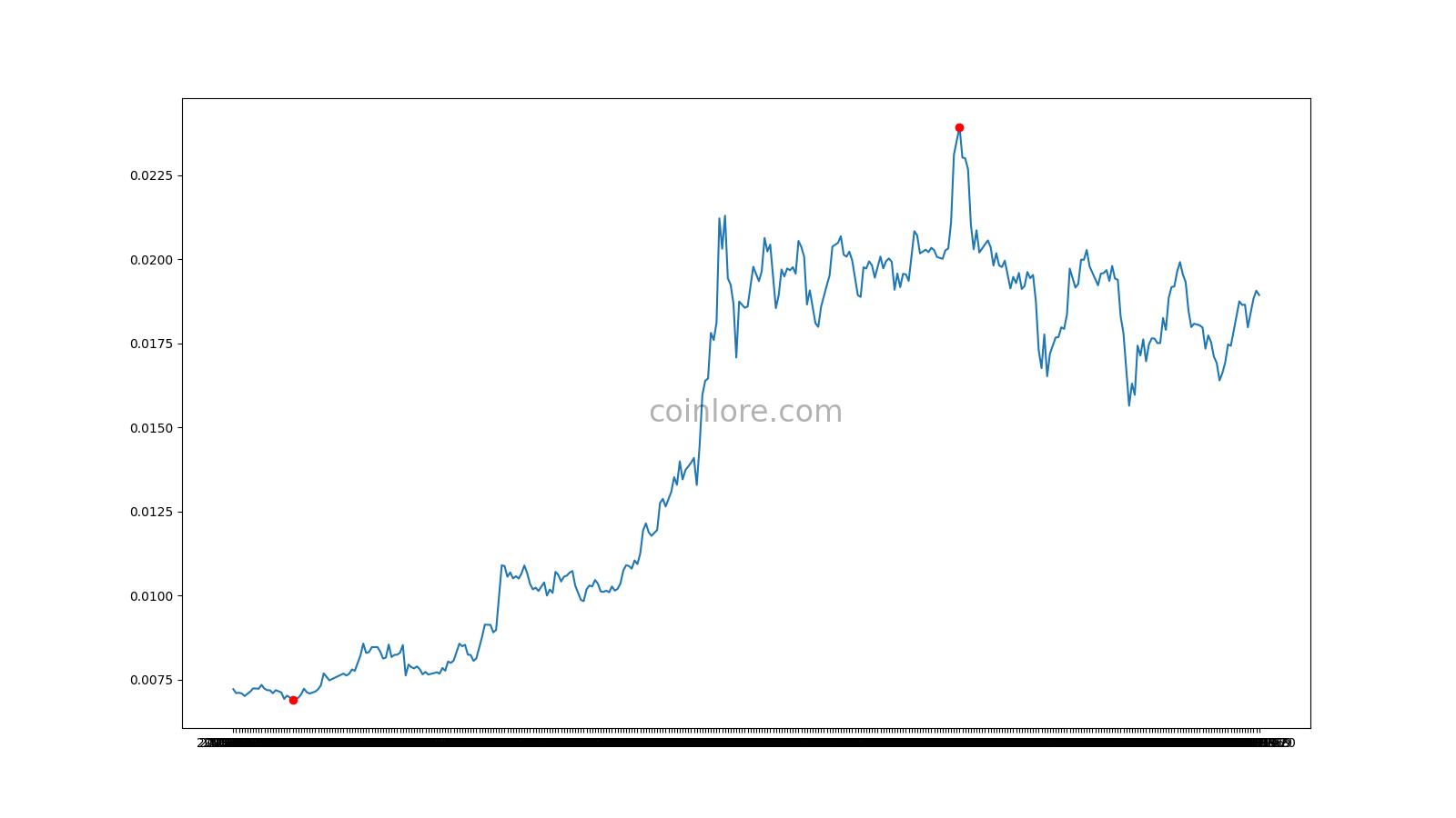 canya ico price Archives - SmartCompany