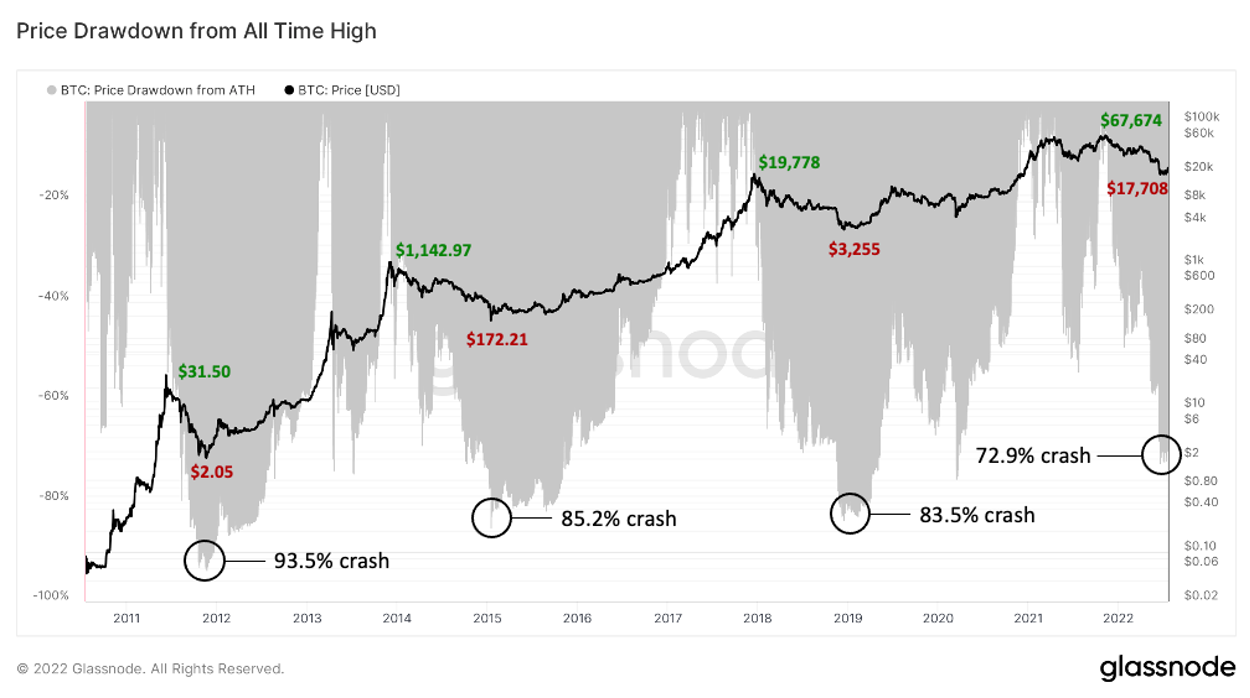 Congrats, you’ve just survived the longest bitcoin bear market ever - Blockworks