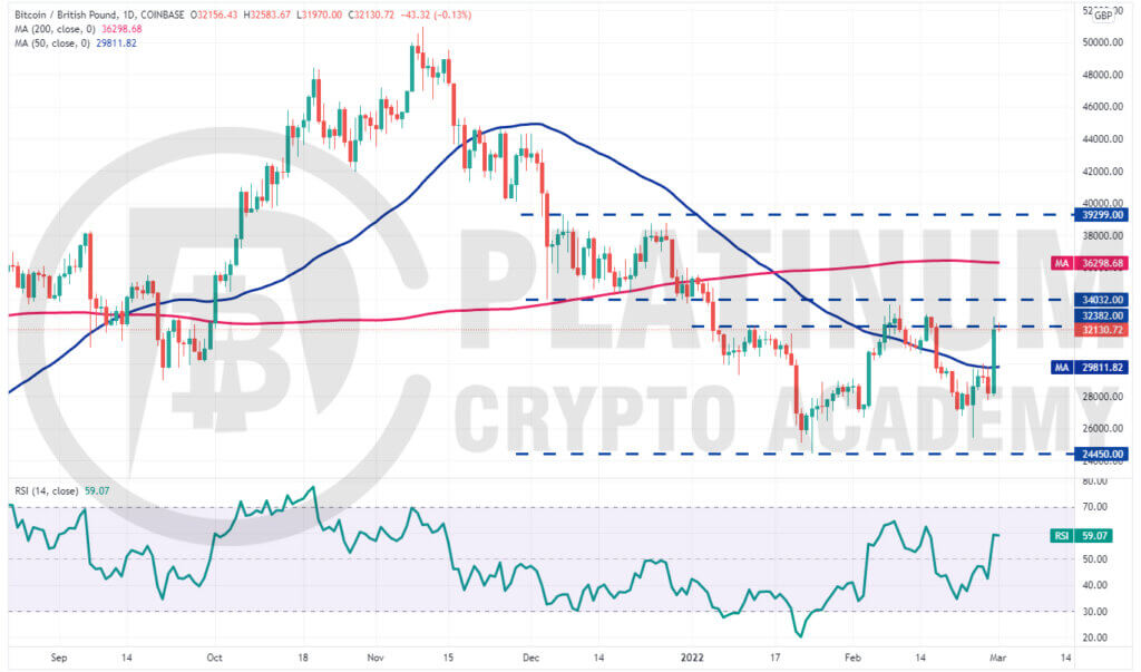 BTC GBP – Bitcoin to Pound Price Chart — TradingView