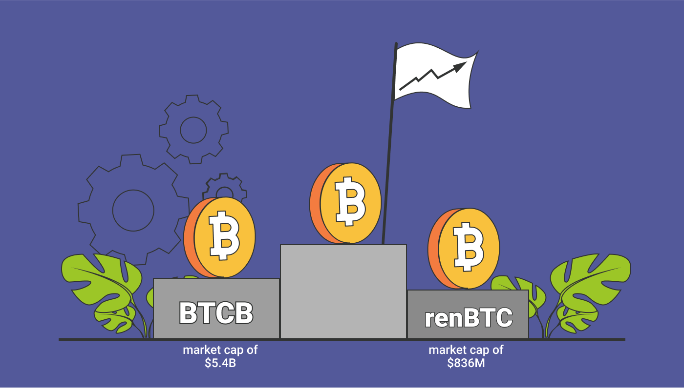 1 RENBTC to WBTC Exchange Rate Calculator: How much Wrapped Bitcoin is 1 renBTC?