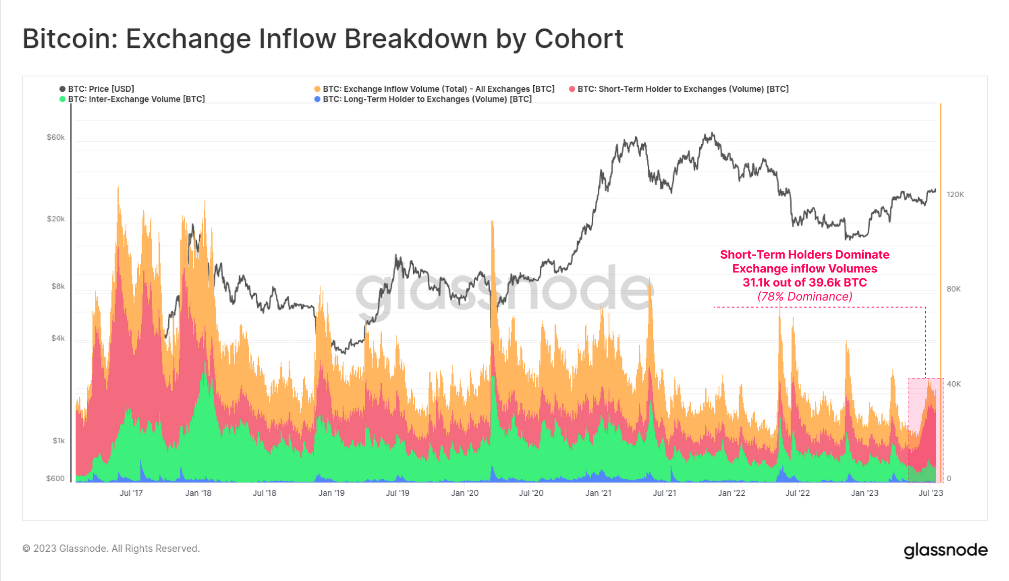 Bitcoin Balances on all Exchanges Chart | CoinGlass