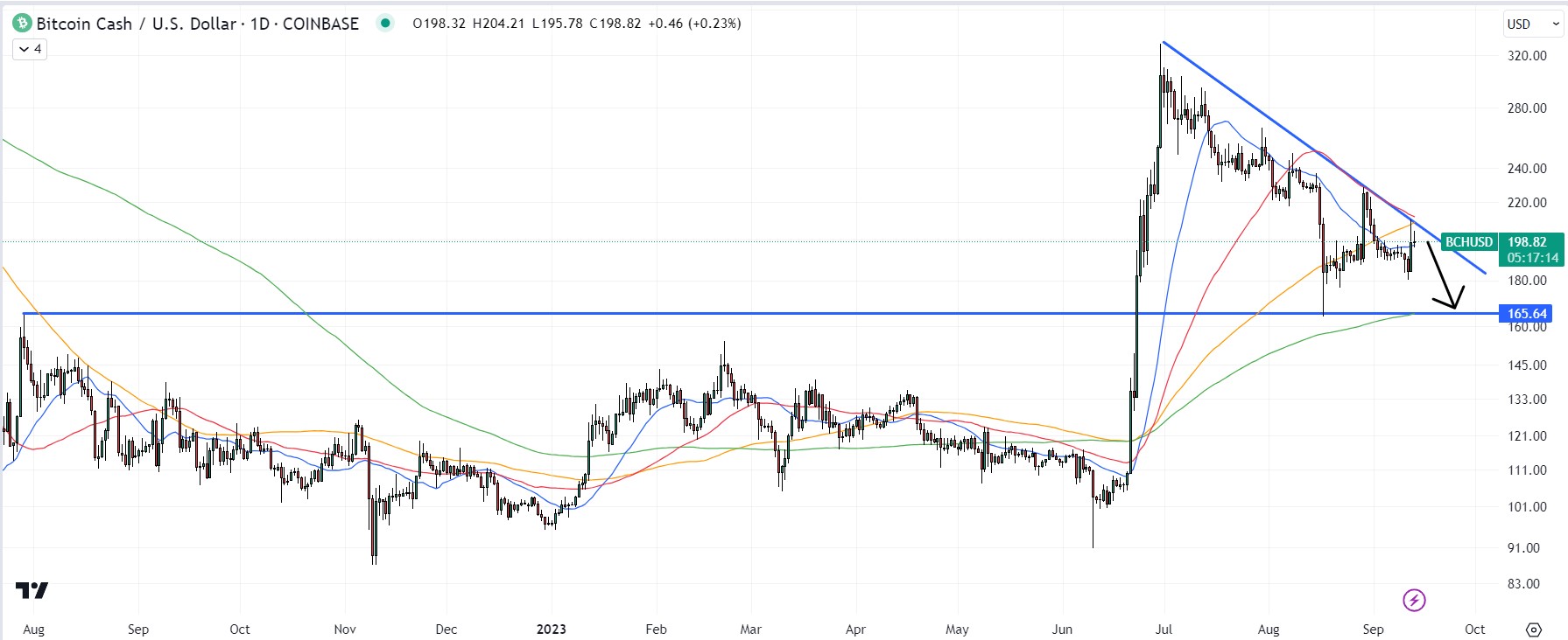 Why is BCH up %? Bitcoin Cash Price Prediction –